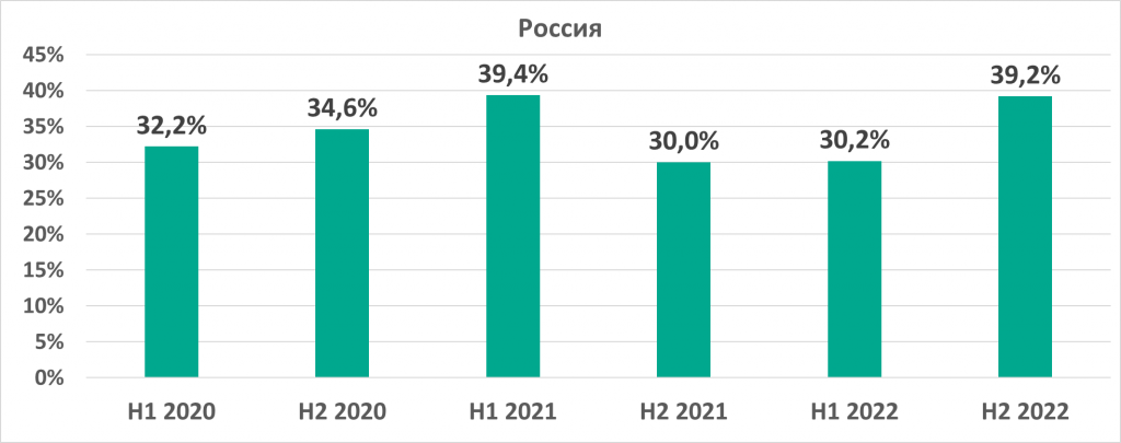 Россия. Процент компьютеров АСУ, на которых были заблокированы вредоносные объекты, 2020 – 2022 