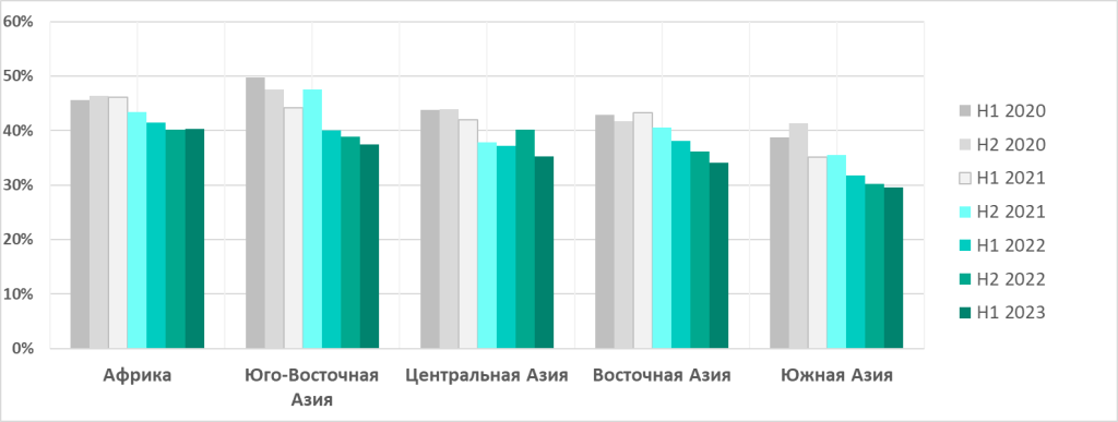 Доля компьютеров АСУ, на которых были заблокированы вредоносные объекты, в Африке и регионах Азии