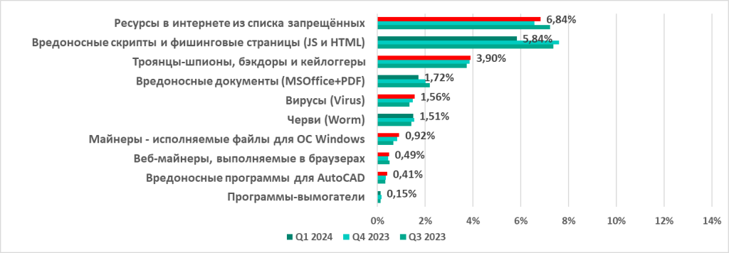 Доля компьютеров АСУ, на которых была предотвращена активность вредоносных объектов различных категорий
